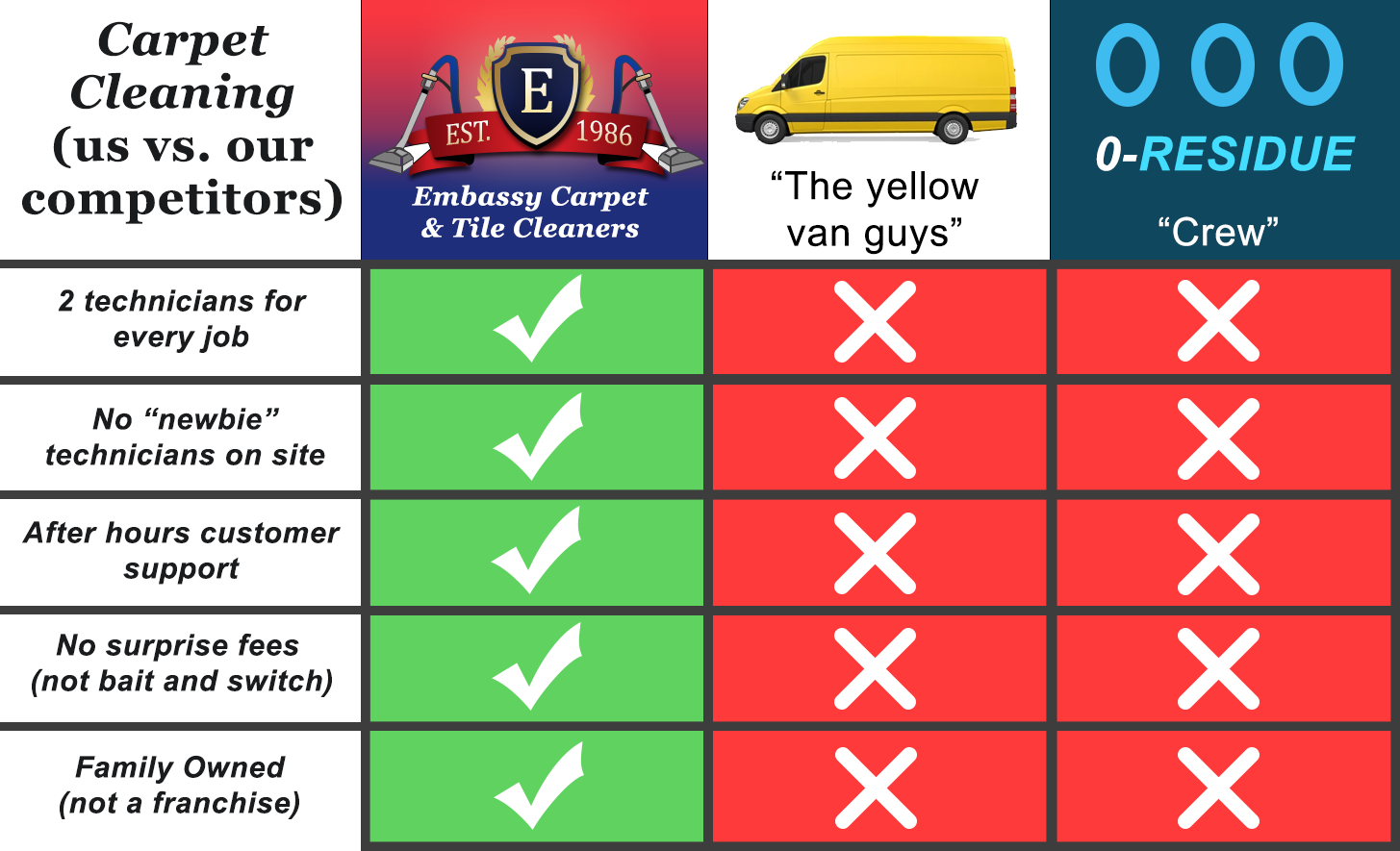Compare Embassy Cleaning